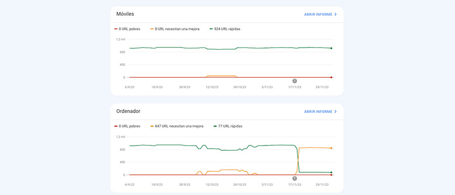 Ejemplo de las Core Web Vitals en Google Search Console